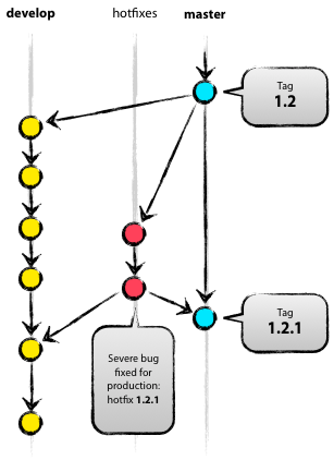 hotfix-branches